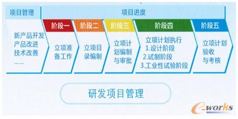 圖3 研發項目管理 圖3 研發項目管理