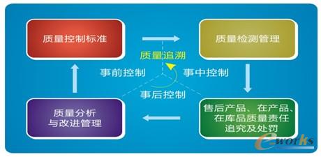圖4 質量管理 圖4 質量管理