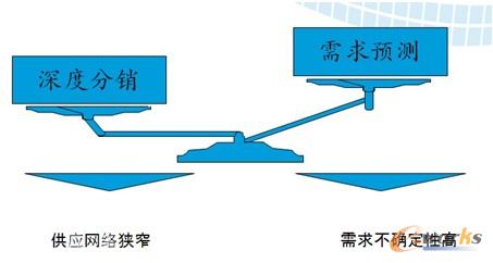 圖2 青啤供應鏈難題 圖2 青啤供應鏈難題