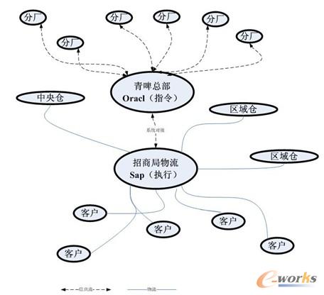 圖4 青啤外部供應鏈管理模式 圖4 青啤外部供應鏈管理模式