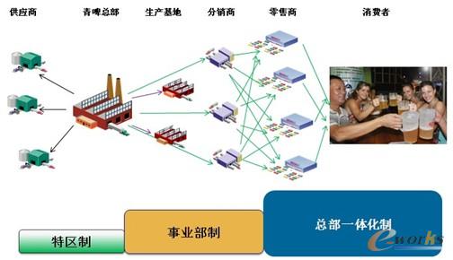 圖5 一體化管理平臺搭建青啤衛星式供應鏈群體 圖5 一體化管理平臺搭建青啤衛星式供應鏈群體