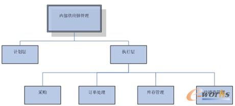 圖6 內部供應鏈管理模式 圖6 內部供應鏈管理模式