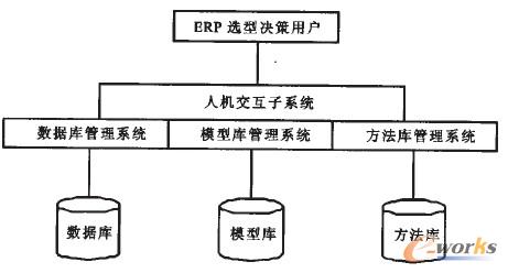 圖2 ERP軟件選型決策支持系統結構 圖2 ERP軟件選型決策支持系統結構