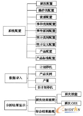 圖3 設備綜合效能系統主要功能 圖3 設備綜合效能系統主要功能