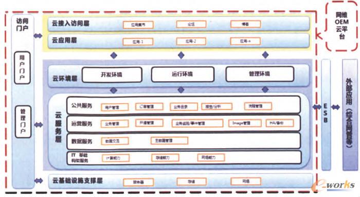 網管云平臺的整體架構 網管云平臺的整體架構