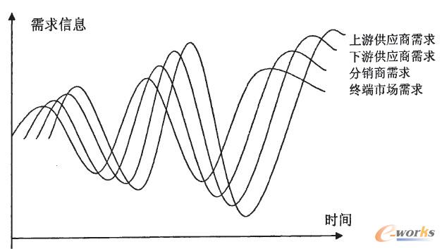圖2--1“牛鞭效應(yīng)”示意圖