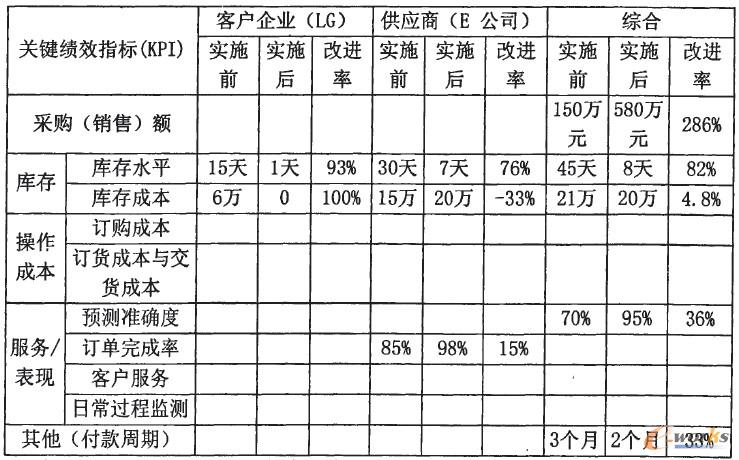 表4--2 LG與E公司VMI的常用關(guān)鍵績效指標(biāo)