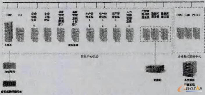 制造型企業信息系統拓撲圖 制造型企業信息系統拓撲圖