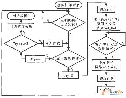 打印口-以太網虛擬化打印機主程序流程 打印口-以太網虛擬化打印機主程序流程