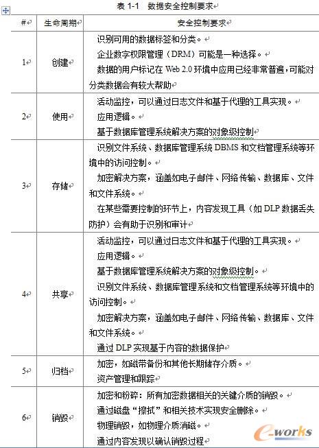 數據安全控制要求 數據安全控制要求