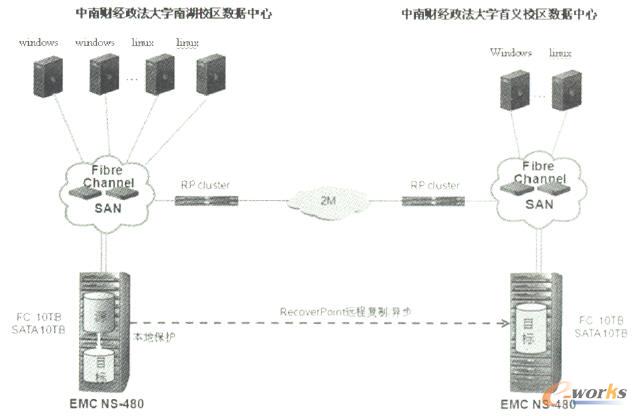 容災備份的拓撲結構 容災備份的拓撲結構