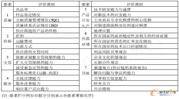 供應商的選擇評價準則 供應商的選擇評價準則