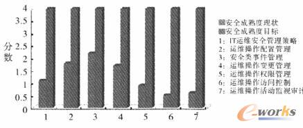 IT運(yùn)維操作安全管理總體解決方案 IT運(yùn)維操作安全管理總體解決方案