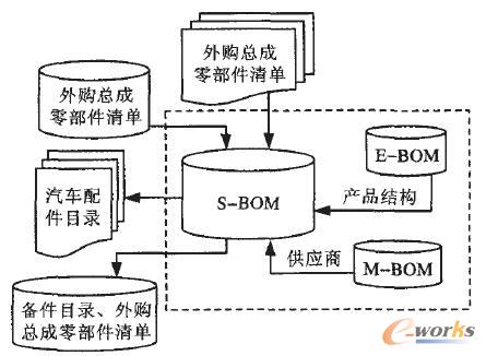 S-BOM數據源及輸出示意圖 S-BOM數據源及輸出示意圖