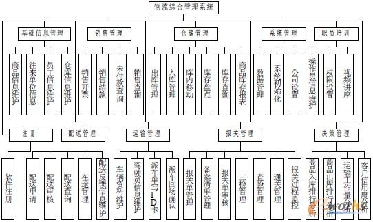 圖2.1 物流綜合管理系統功能結構圖 圖2.1 物流綜合管理系統功能結構圖