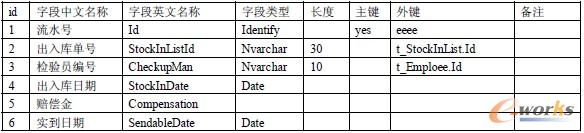 2. 出入庫記錄(t_StockInRecord) 2. 出入庫記錄(t_StockInRecord)