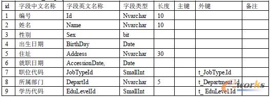 7. 員工資料(t_Employee) 7. 員工資料(t_Employee)