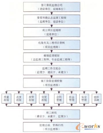 圖1 信息系統(tǒng)工程監(jiān)理工作流程 圖1 信息系統(tǒng)工程監(jiān)理工作流程