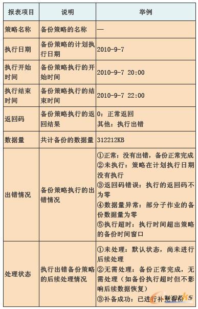 備份策略執行問題類型 備份策略執行問題類型
