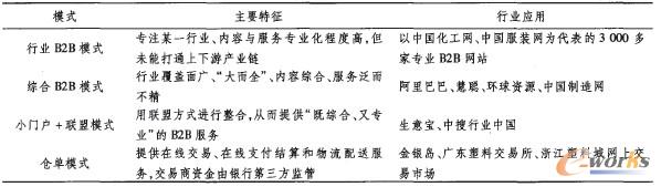 ��1 �����Ĵ�����B2Bģʽ���^