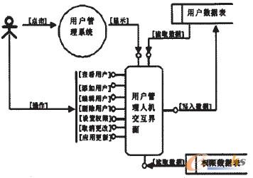圖1 用戶管理系統設計原理圖 圖1 用戶管理系統設計原理圖