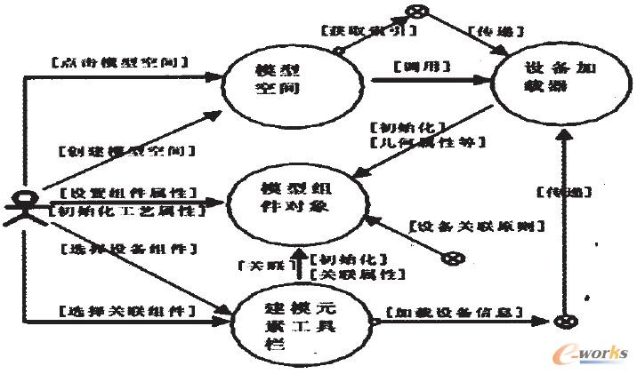 圖2 組態建模系統設計原理圖 圖2 組態建模系統設計原理圖