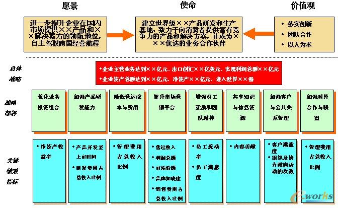 圖3 某企業戰略部署 圖3 某企業戰略部署