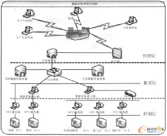 圖2 數據采集網絡結構圖 圖2 數據采集網絡結構圖