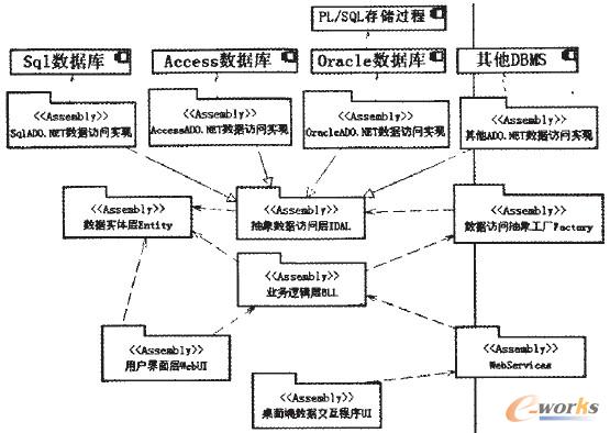 圖3 軟件架構設計模式示意圖 圖3 軟件架構設計模式示意圖