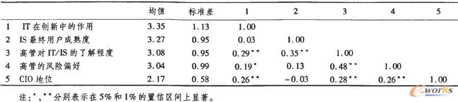 變量描述和相關系數表 變量描述和相關系數表