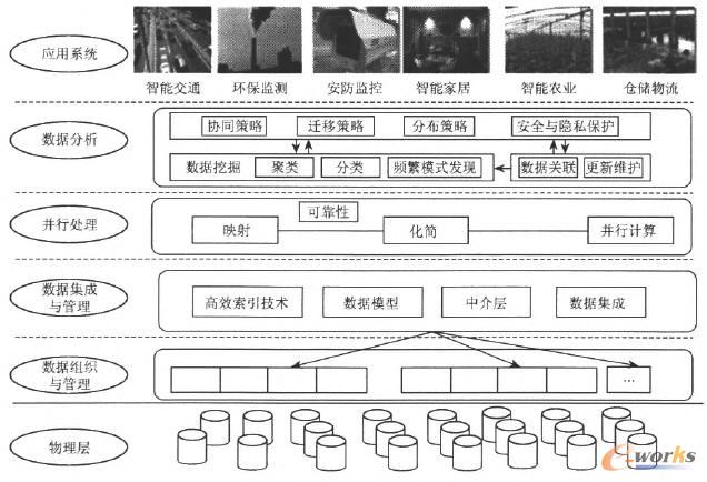 云計算數據管理 云計算數據管理