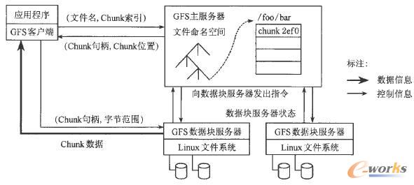 GFS體系結構 GFS體系結構