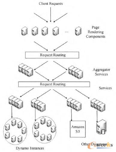 Dynamo架構 Dynamo架構