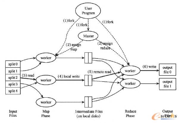 MapReduce架構 MapReduce架構