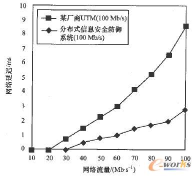 網絡延遲比較曲線 網絡延遲比較曲線
