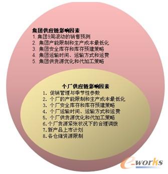 太古供應鏈影響因素邊界 太古供應鏈影響因素邊界