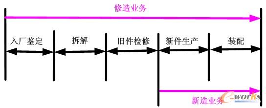 圖1 新造業(yè)務(wù)與修造業(yè)務(wù)流程差異 圖1 新造業(yè)務(wù)與修造業(yè)務(wù)流程差異