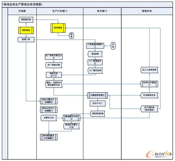 圖2 修造業(yè)務(wù)生產(chǎn)管理總體流程圖 圖2 修造業(yè)務(wù)生產(chǎn)管理總體流程圖