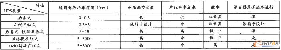 Delta轉換在線式UPS Delta轉換在線式UPS