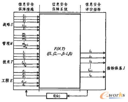 信息保障框架模型 信息保障框架模型