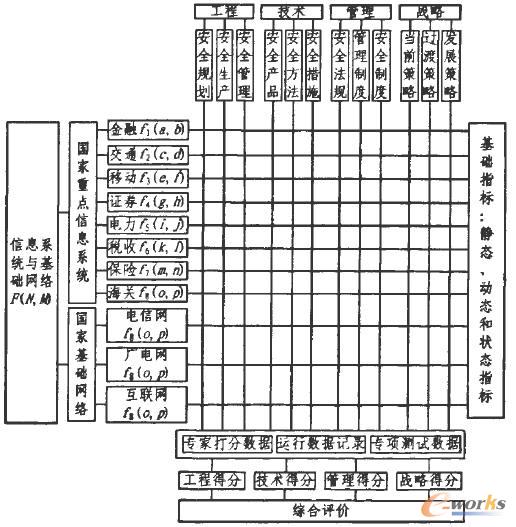 信息系統信息安全評價方案 信息系統信息安全評價方案