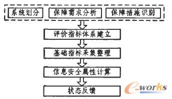 信息保障評價模型工作流程 信息保障評價模型工作流程