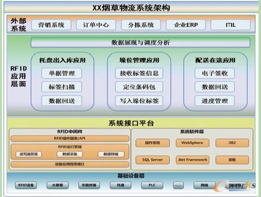 圖1 物流系統(tǒng)架構(gòu)總體設(shè)計(jì) 圖1 物流系統(tǒng)架構(gòu)總體設(shè)計(jì)