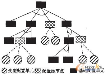 基于單層BOM產品族結構模型
