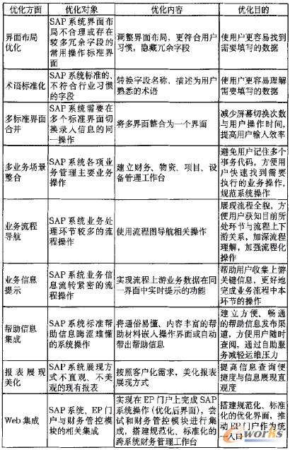 表1 界面優化表