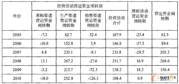 表1 基于渠道管理的營運資金周轉期