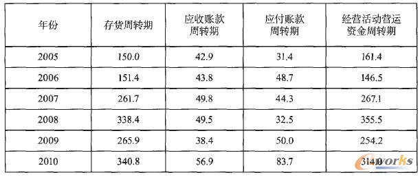 表2 基于要素管理的營運資金周轉期
