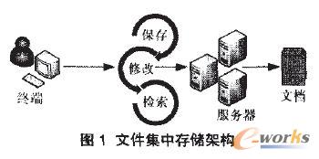 文件集中存儲架構