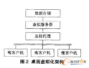 桌面虛擬化架構