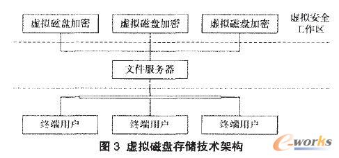 虛擬磁盤存儲技術架構